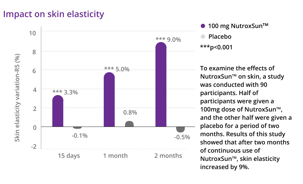 Bar graph depicting the impact of 100mg of NutroxSun on skin elasticity, measured at 15 days, 1 month, and 2 months. Results of the study showed that after two months of continuous use skin elasticity increased by 9% compared to placebo. X axis measures time, Y axis measures skin elasticity variation-R5 percentage.