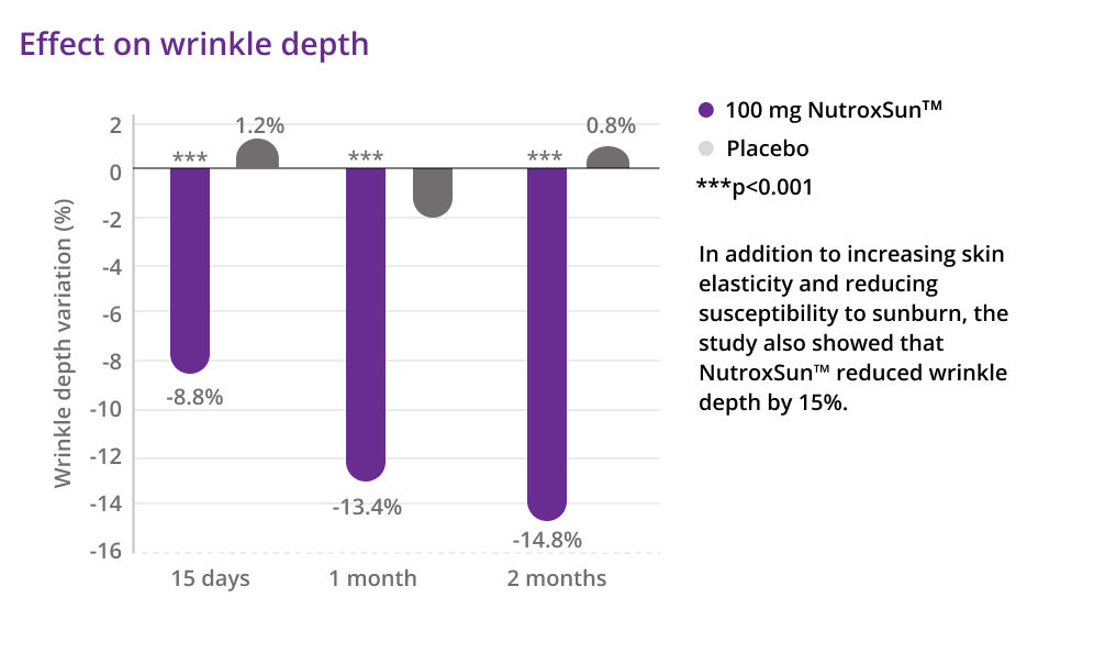 A third bar graph from the same study, depicting the impact of 100mg of NutroxSun on wrinkle depth. Results of the study showed that after two months of continuous use wrinkle depth compared to placebo. decreased by 15%. X axis measures time, Y axis measures wrinkle depth variation percentage.